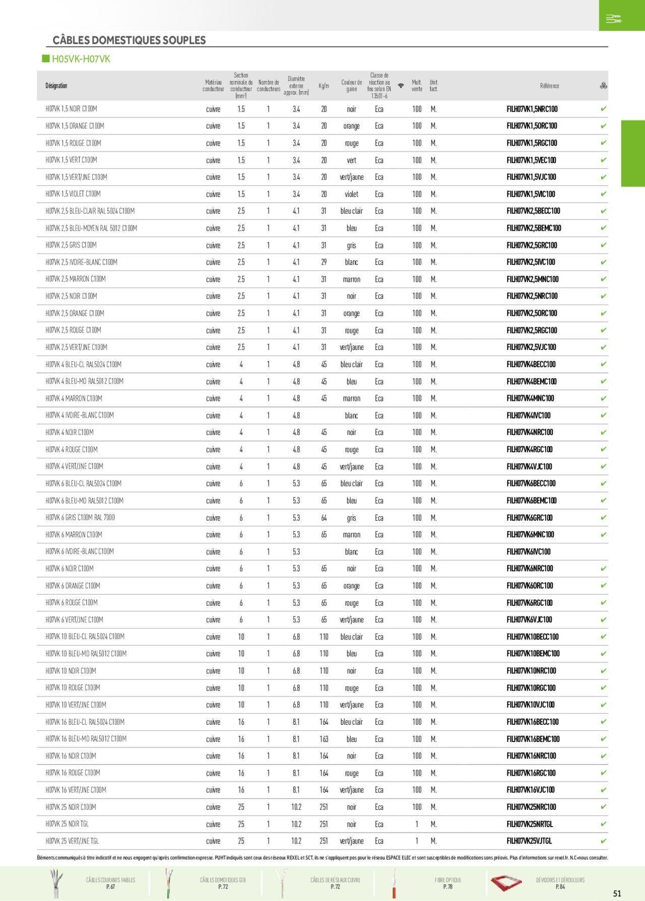 rexel - Rexel Fils & Câbles à partir du 01/12/2023 - 31/12/2024 - page: 11