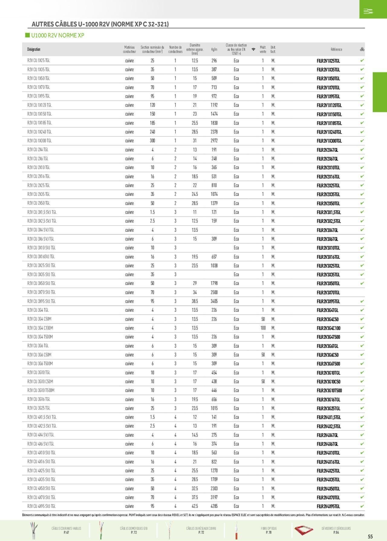 rexel - Rexel Fils & Câbles à partir du 01/12/2023 - 31/12/2024 - page: 15