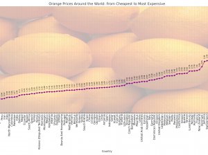 Orange prices around the world: from cheapest to most expensive. 99 countries compared