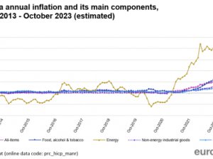 Understanding the Shift in Euro Area Inflation: October 2023