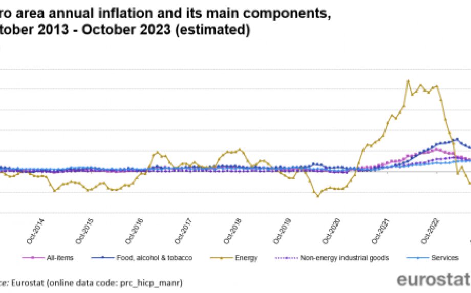 Understanding the Shift in Euro Area Inflation: October 2023