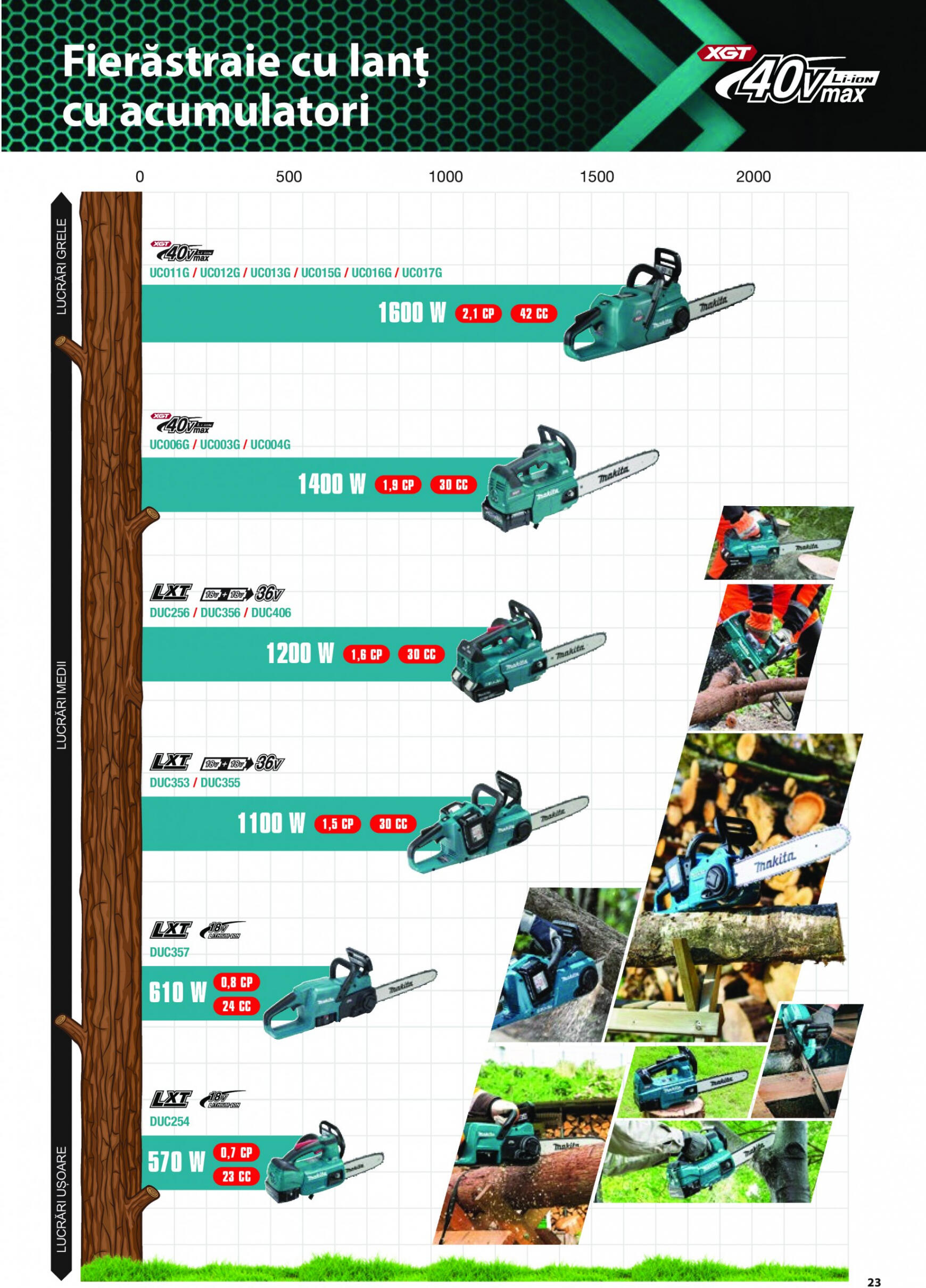 makita - Catalog nou Makita - Broșură Mașini de grădină cu acumulatori XGT 40Vmax/80Vmax 19.06. - 31.08. - page: 23