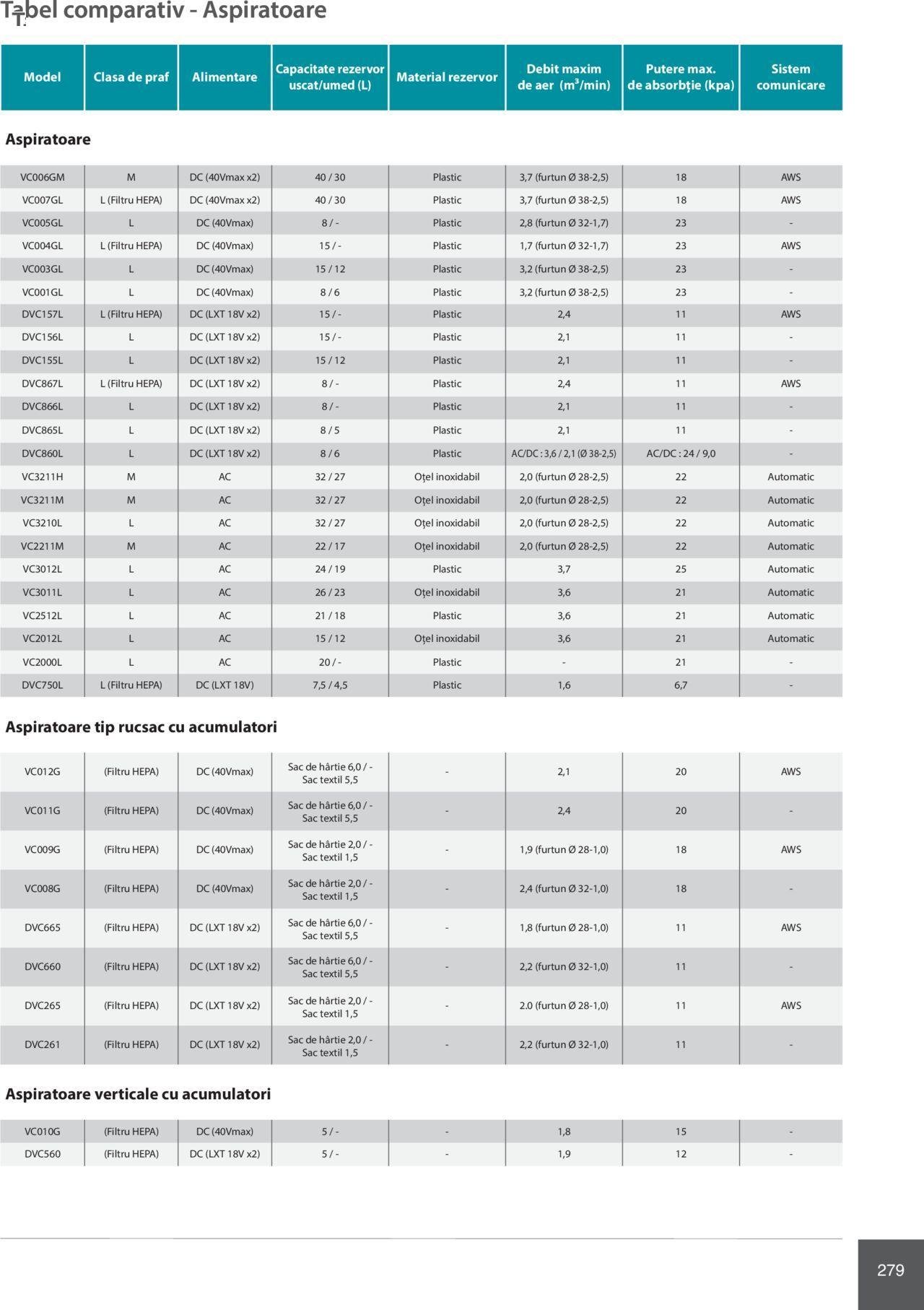 makita - Makita catalog - Mașini Profesionale de joi 01.02.2024 - page: 279