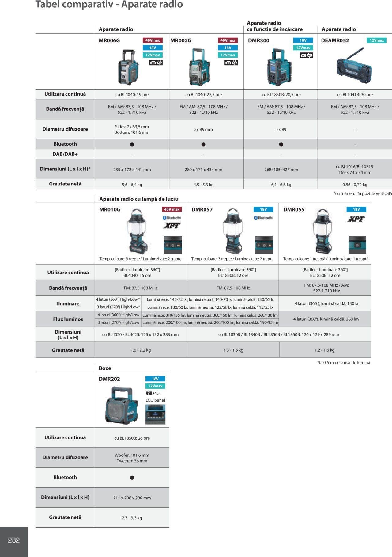 makita - Makita catalog - Mașini Profesionale de joi 01.02.2024 - page: 282