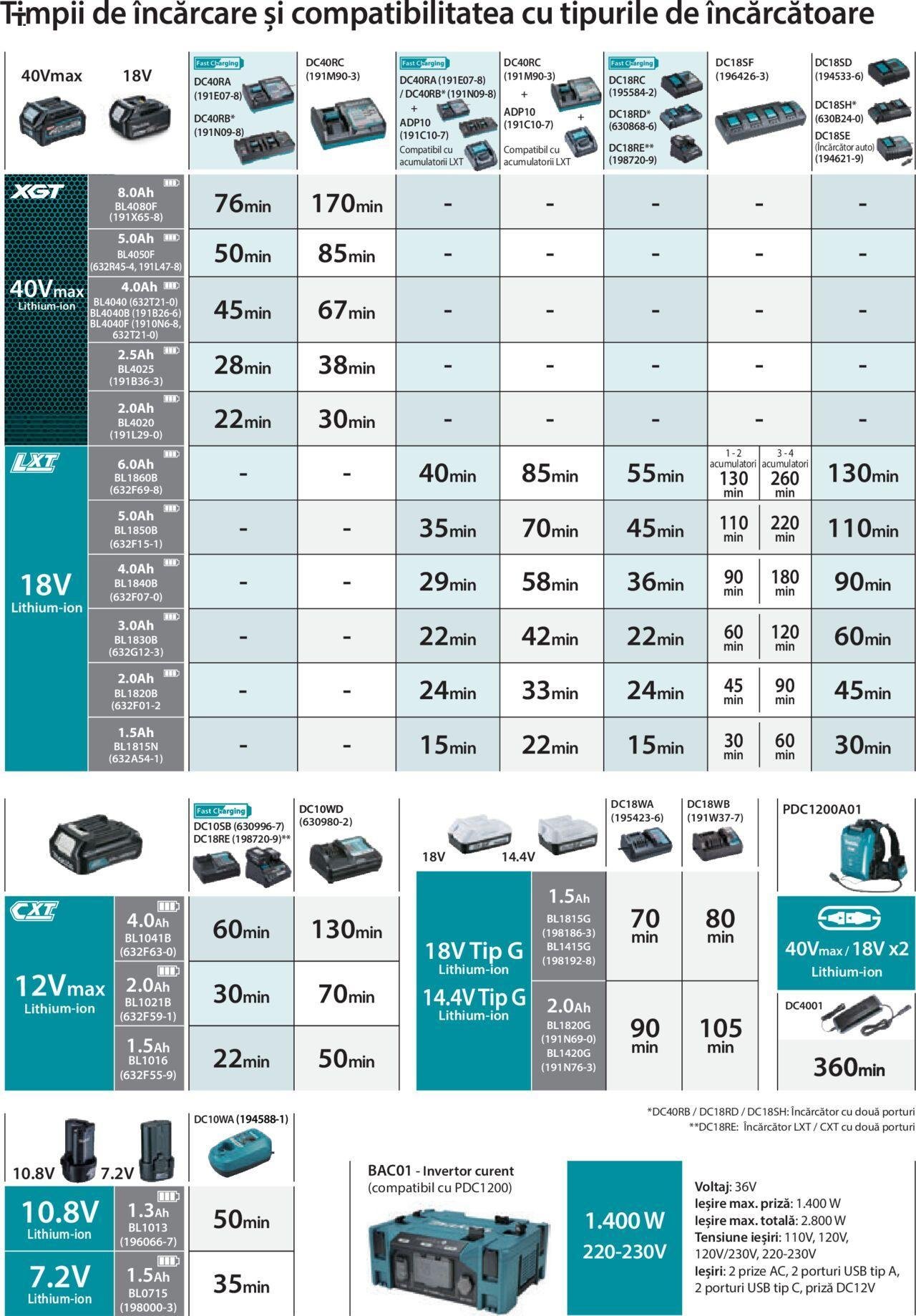 makita - Makita catalog - Mașini Profesionale de joi 01.02.2024 - page: 34