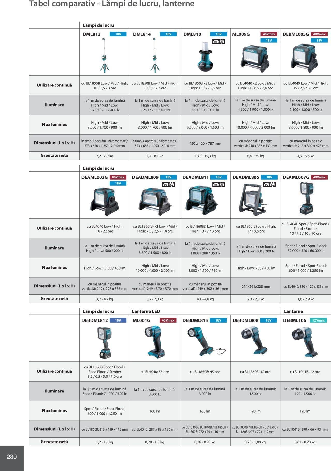 makita - Makita catalog - Mașini Profesionale de joi 01.02.2024 - page: 280