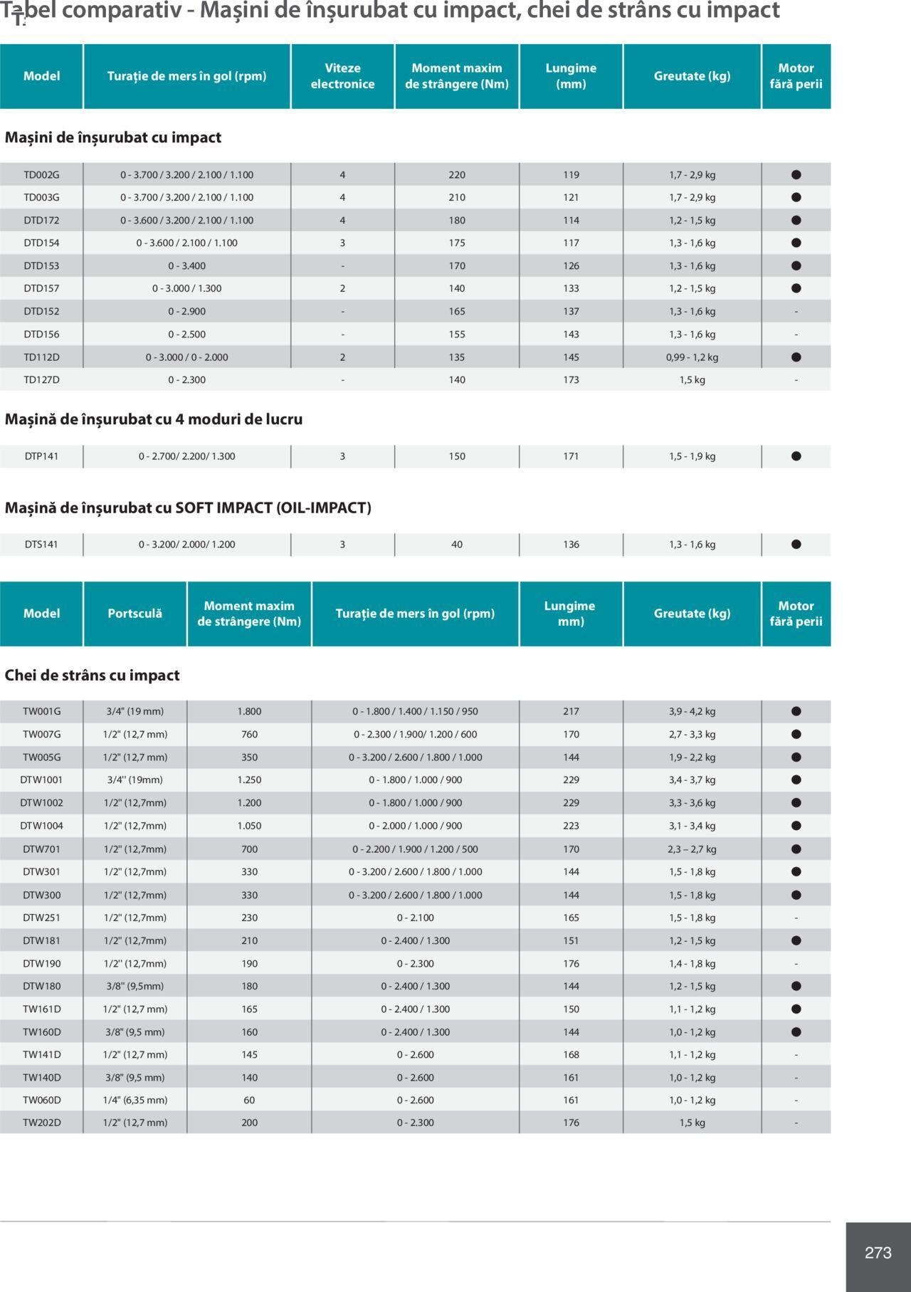 makita - Makita catalog - Mașini Profesionale de joi 01.02.2024 - page: 273