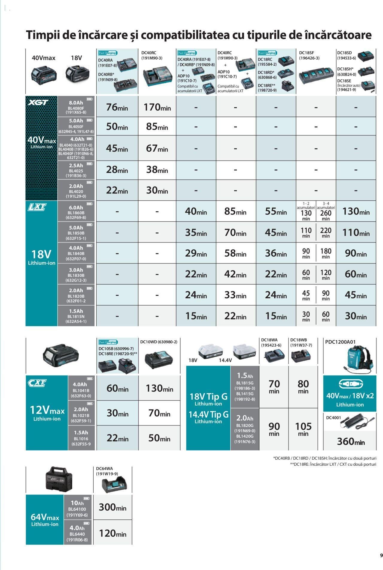 makita - Makita catalog - Mașini de Grădină de joi 01.02.2024 - page: 9