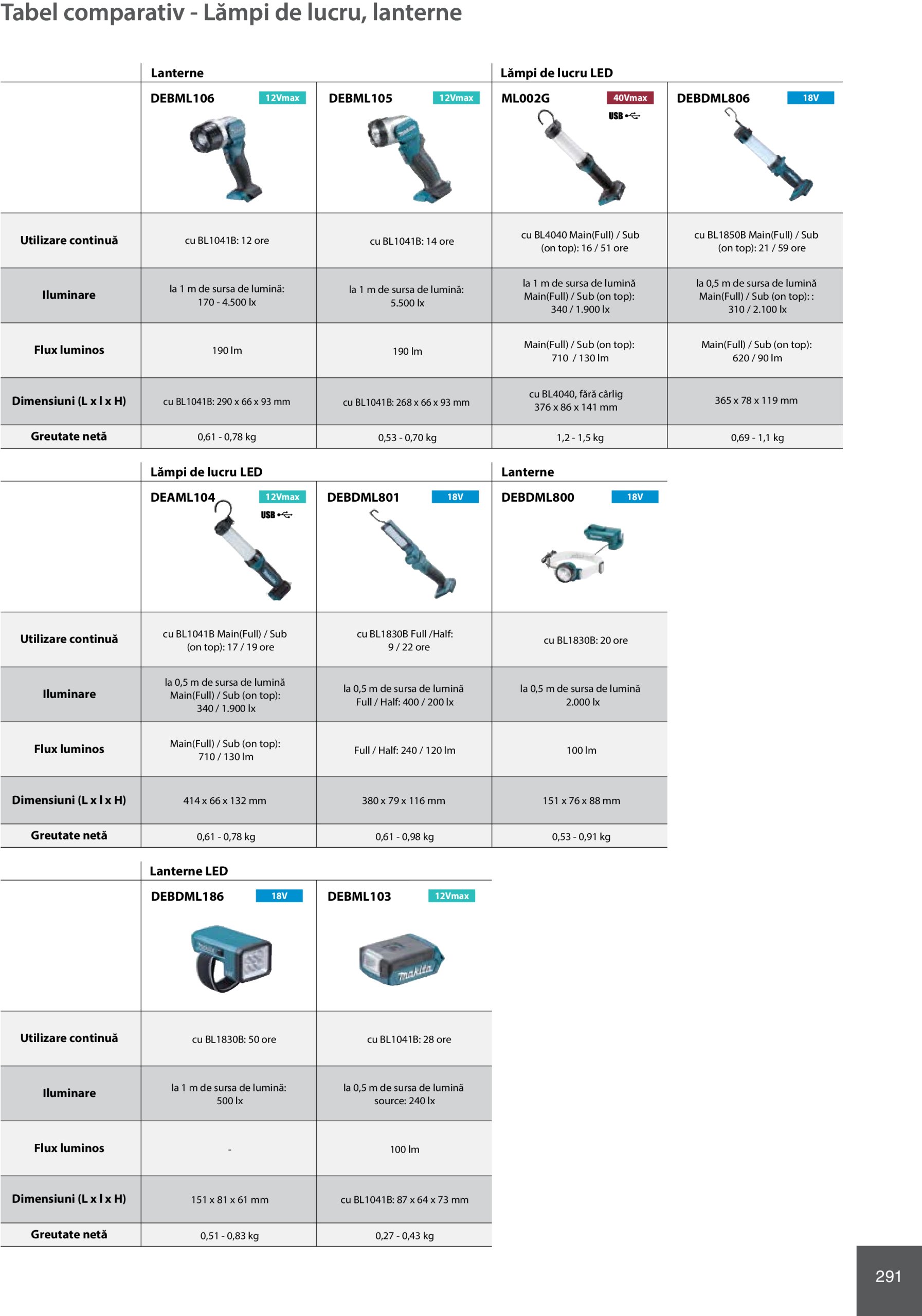 makita - Catalog Makita - Catalog Mașini Profesionale 2025 valabil din 01.01. - 31.12. - page: 291