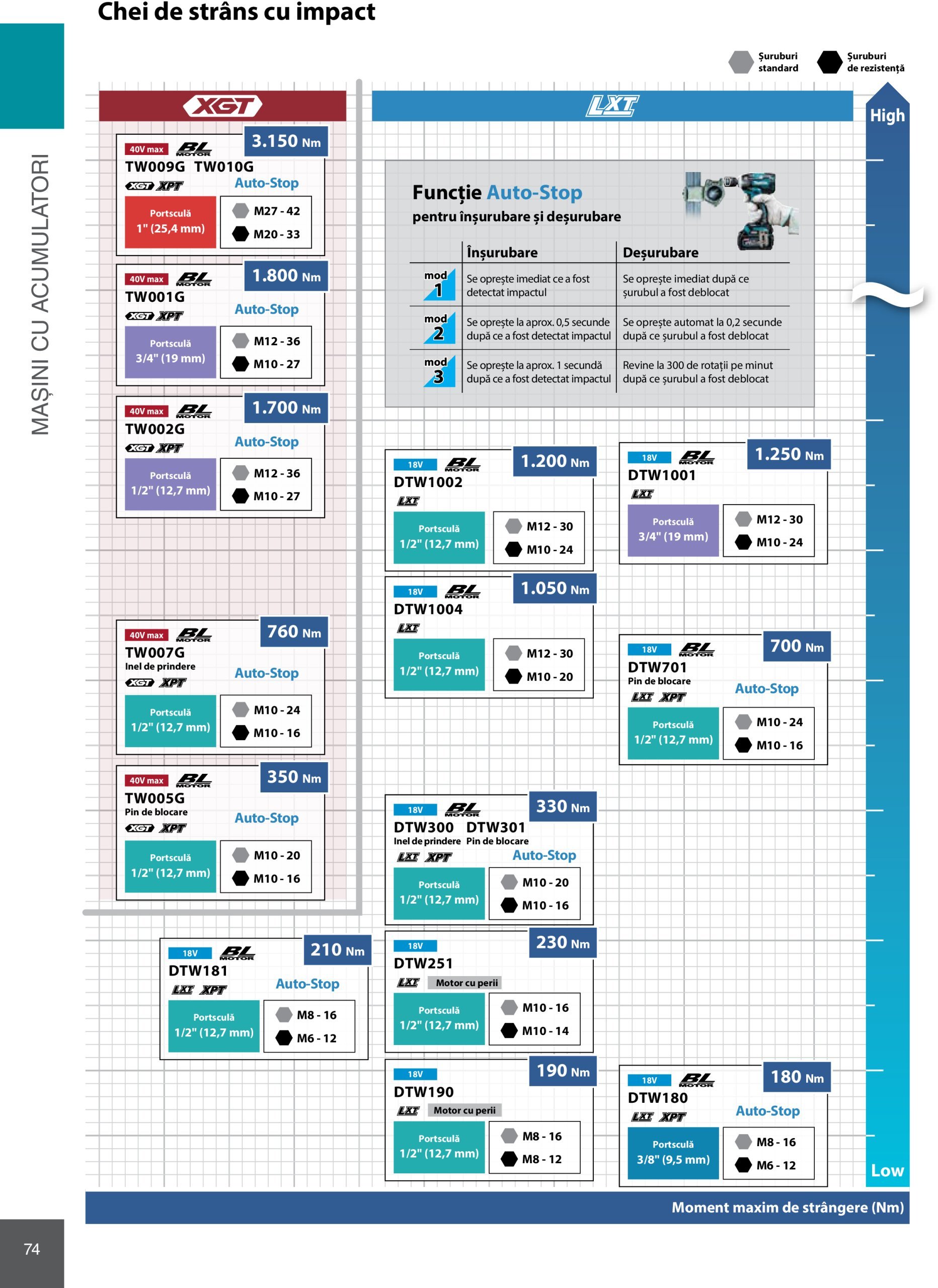 makita - Catalog Makita - Catalog Mașini Profesionale 2025 valabil din 01.01. - 31.12. - page: 74