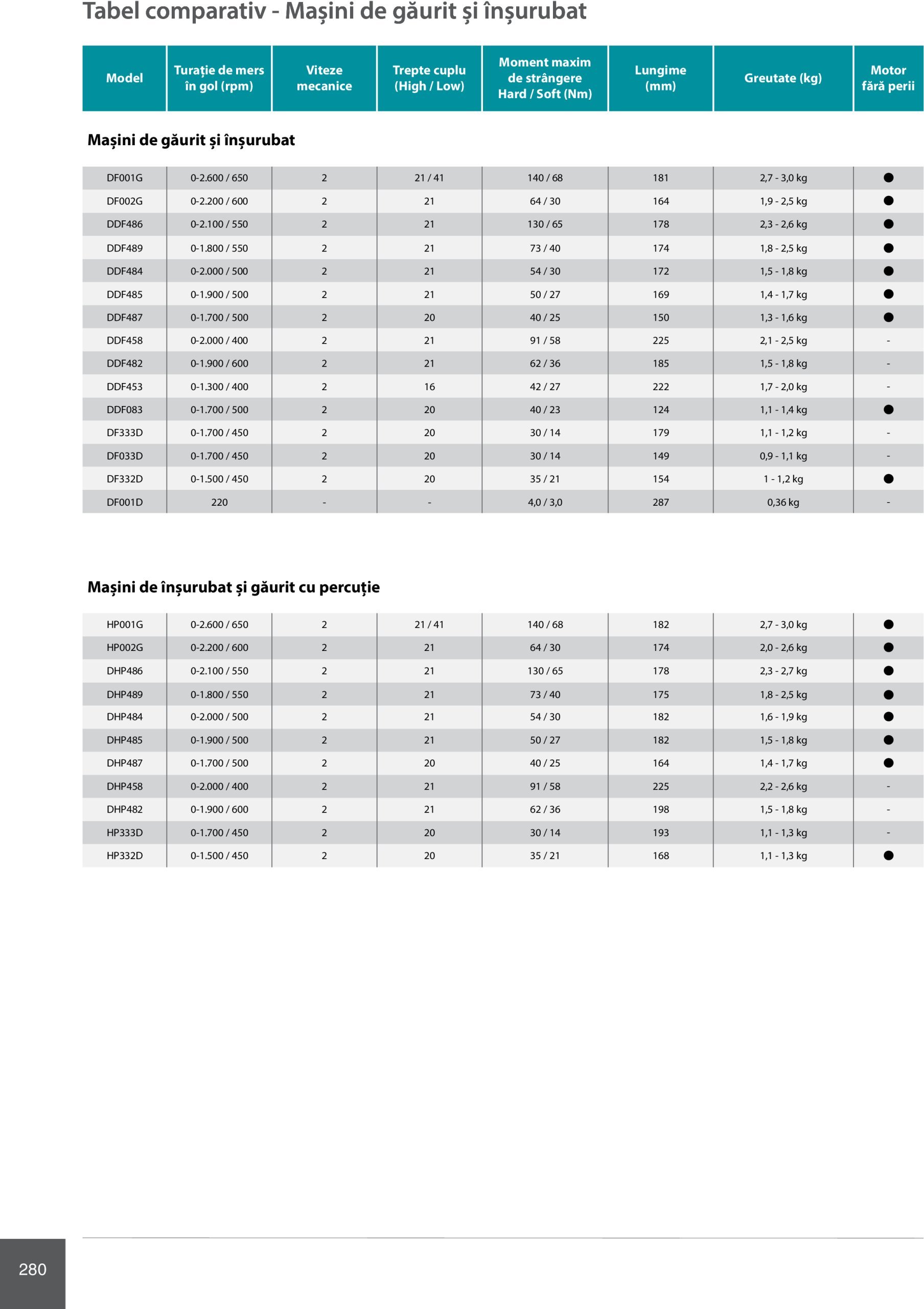 makita - Catalog Makita - Catalog Mașini Profesionale 2025 valabil din 01.01. - 31.12. - page: 280