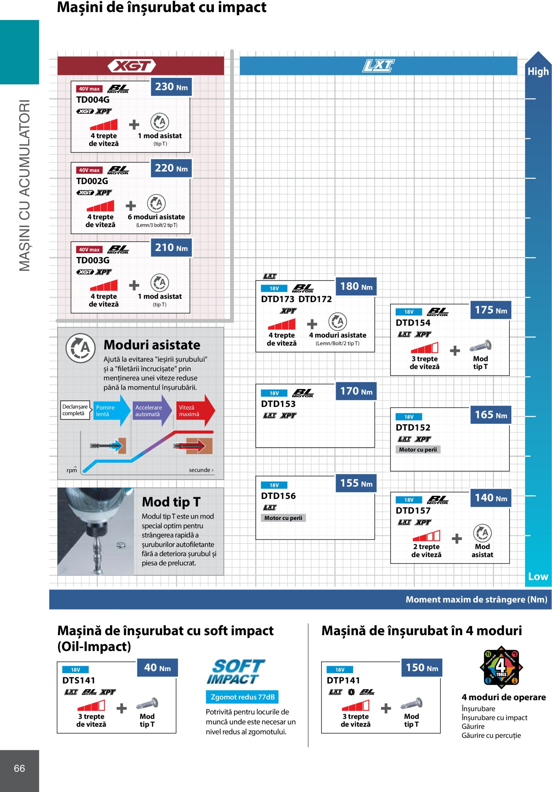 makita - Catalog Makita - Catalog Mașini Profesionale 2025 valabil din 01.01. - 31.12. - page: 66