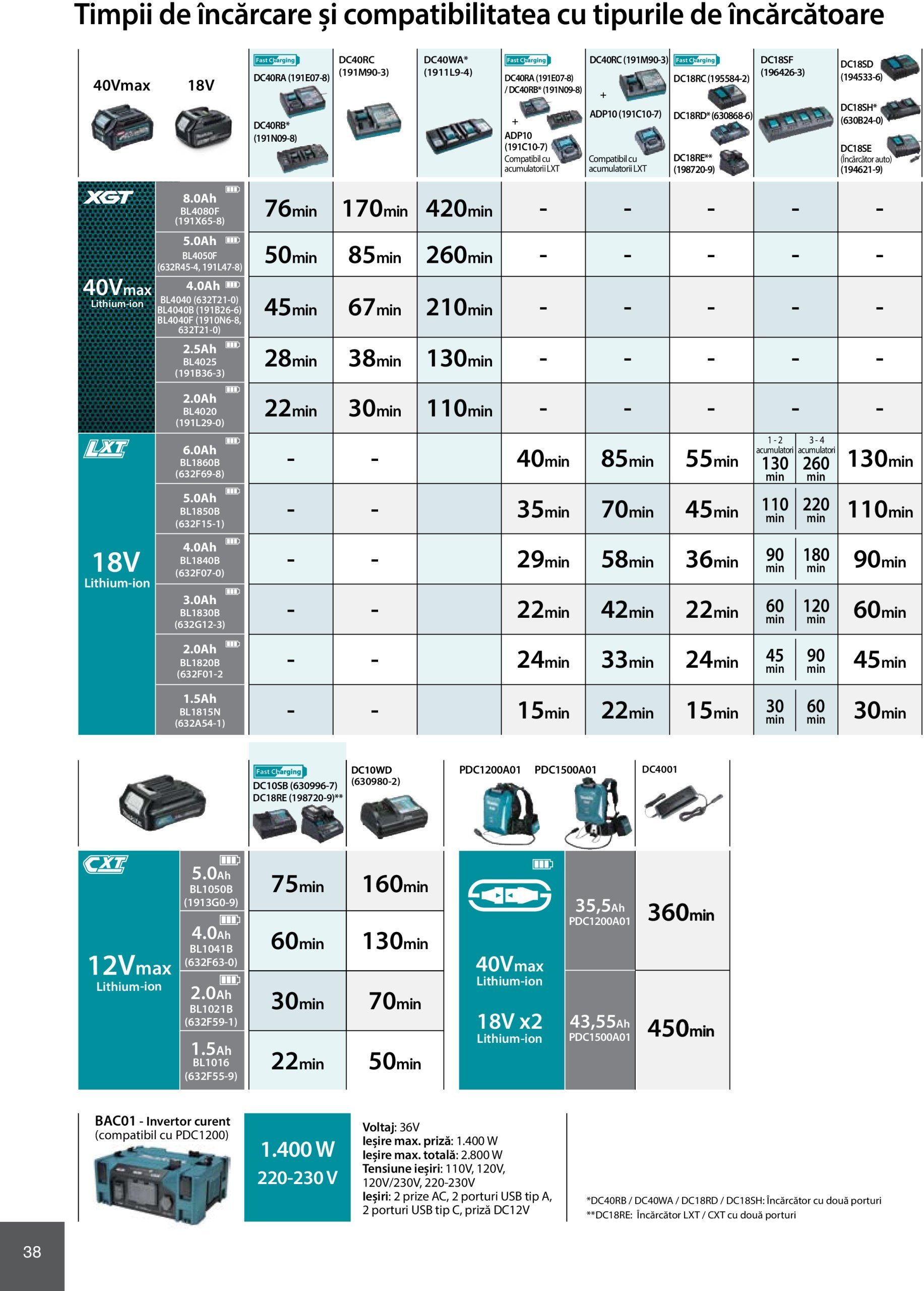 makita - Catalog Makita - Catalog Mașini Profesionale 2025 valabil din 01.01. - 31.12. - page: 38