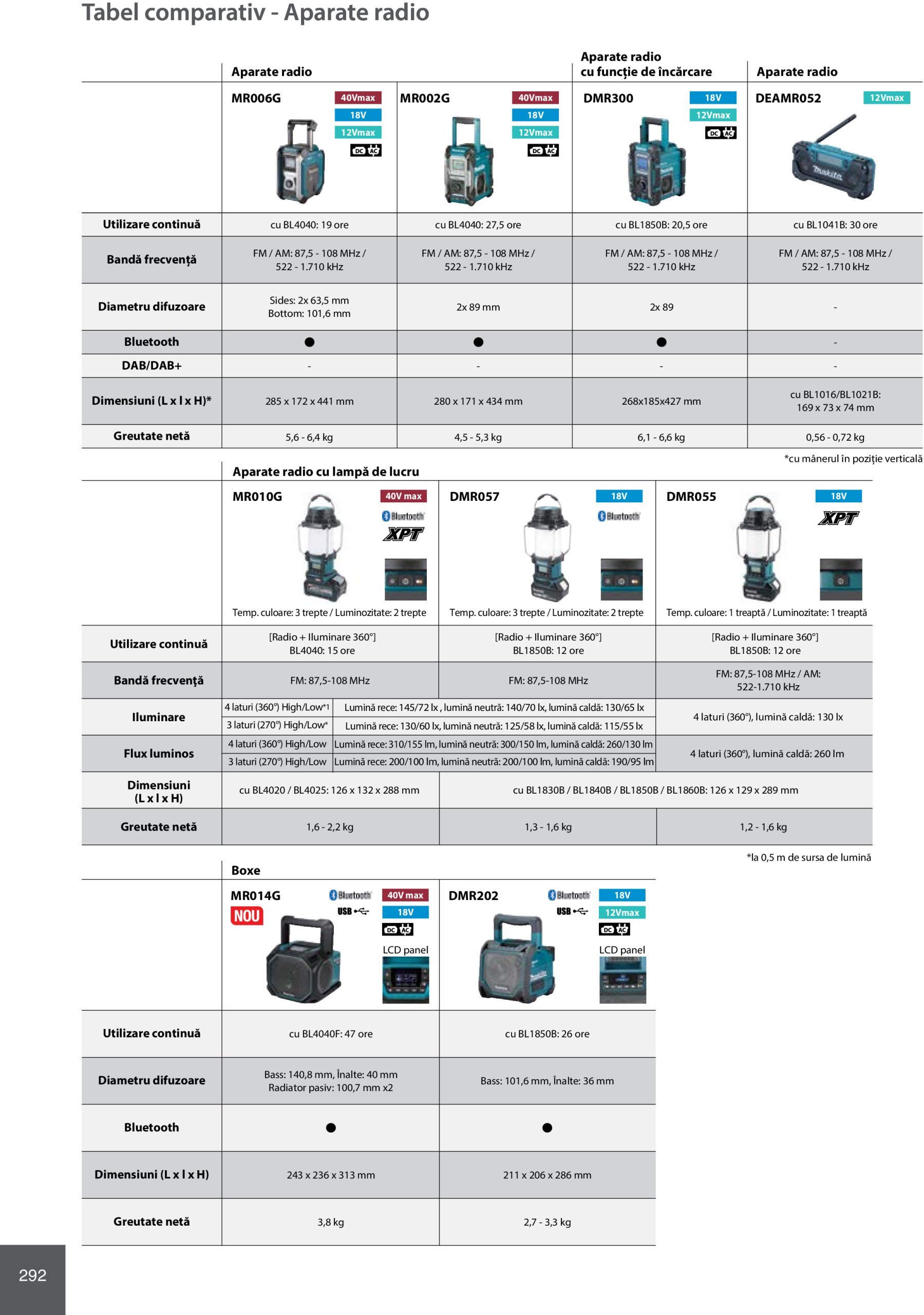 makita - Catalog Makita - Catalog Mașini Profesionale 2025 valabil din 01.01. - 31.12. - page: 292