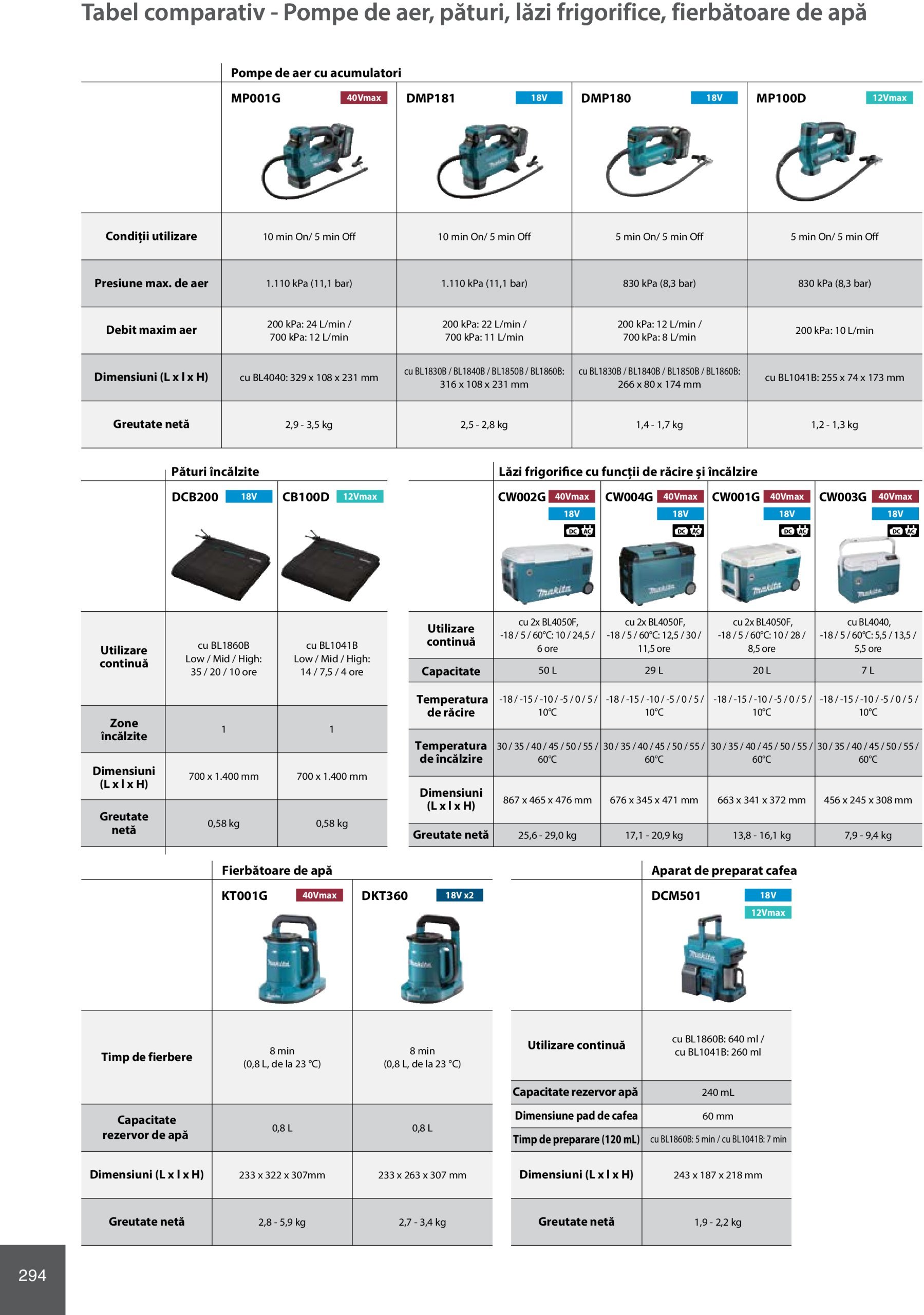 makita - Catalog Makita - Catalog Mașini Profesionale 2025 valabil din 01.01. - 31.12. - page: 294