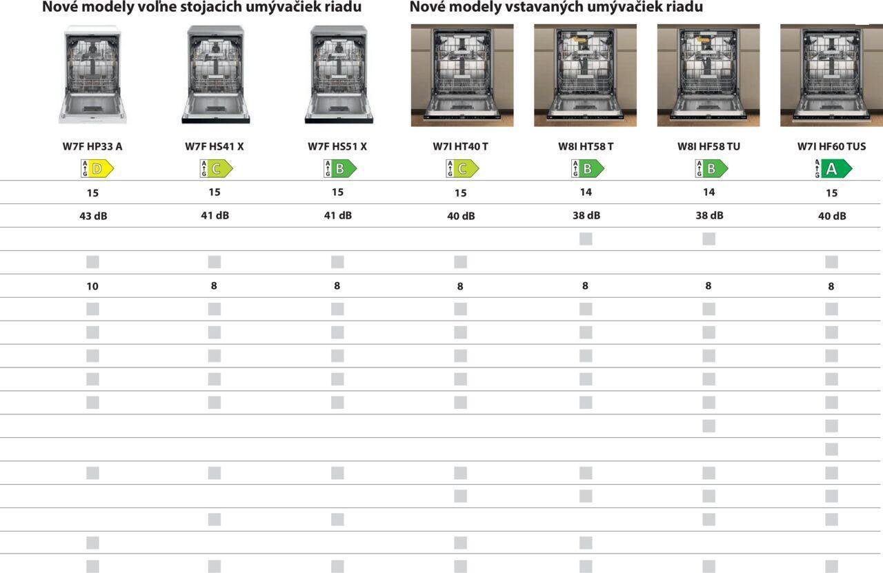 whirlpool - Whirlpool Nové vstavané aj voľne stojace modely umývačiek od utorka 19.12.2023 - page: 15